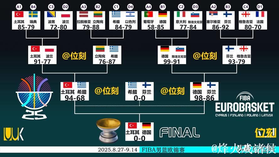 男篮欧洲杯夺冠赔率：塞尔维亚遥遥领先，希腊力争奖牌